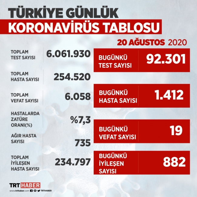 Türkiye'de iyileşenlerin sayısı 234 bin 797'ye yükseldi